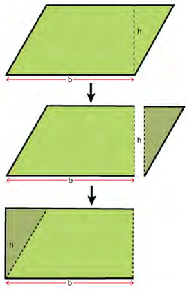 Sliding the cut off triangle to the other end turns the parallelogram into a rectangle whose length is the base and whose breadth is the height.