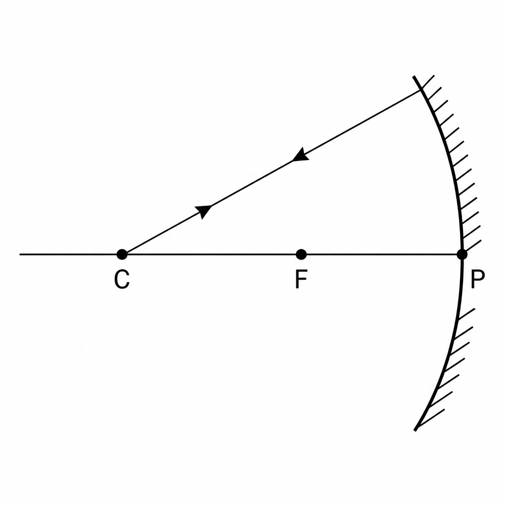 The third rule: a ray arriving through C strikes the mirror at a right angle and returns along the same path.