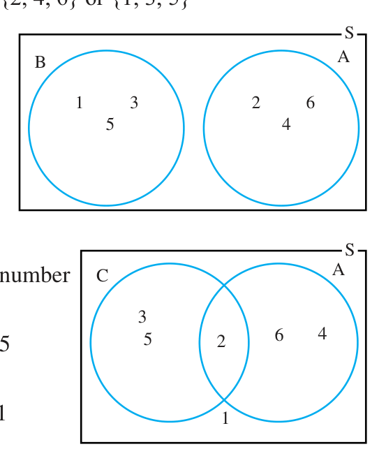 Top: the circles for even numbers (A) and odd numbers (B) do not meet, so these events are mutually exclusive. Bottom: the circles for even numbers (A) and prime numbers (C) share the number 2, so these events are not. The 1 lies outside both circles because it is neither even nor prime.