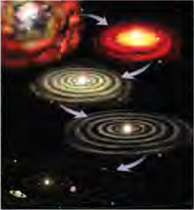 A spinning nebula flattens into a plate-like disc, and out of that disc a star forms at the centre while planets form around it.