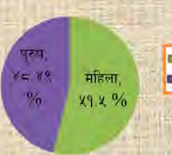 जनगणना २०६८ मा पुरुष ४८.४९ प्रतिशत र महिला ५१.५० प्रतिशत ।
