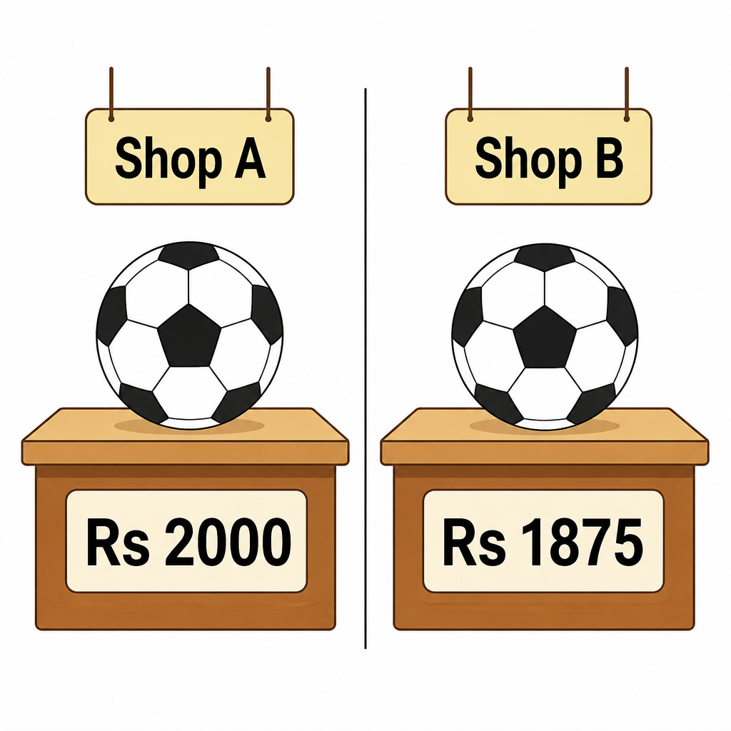 The same football carries a different price in each shop, so a buyer has to compare the two before paying.