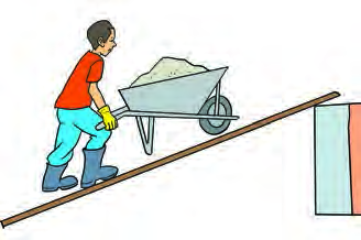 A wheelbarrow too heavy to lift straight up can be pushed to the top along a sloping plank with a small effort. The effort travels the whole slant length l while the load rises only through the height H.