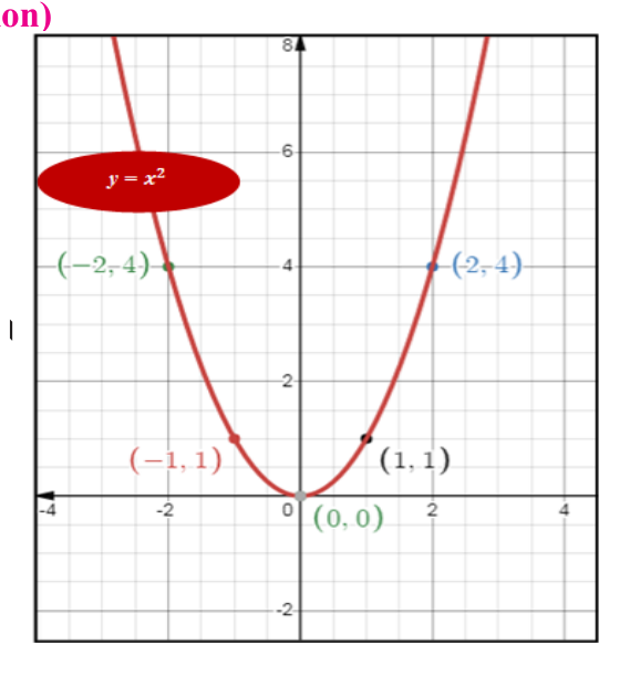 The parabola \( y = x^2 \) through (-2, 4), (-1, 1), (0, 0), (1, 1) and (2, 4). Its lowest point is the origin.