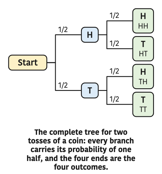 The complete tree for two tosses of a coin: every branch carries its probability of one half, and the four ends are the four outcomes.