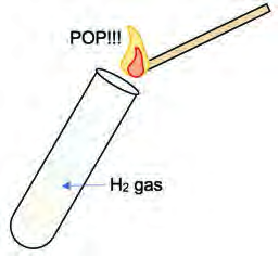 A burning splint held at the mouth of the tube makes the hydrogen burn with a 'pop'
