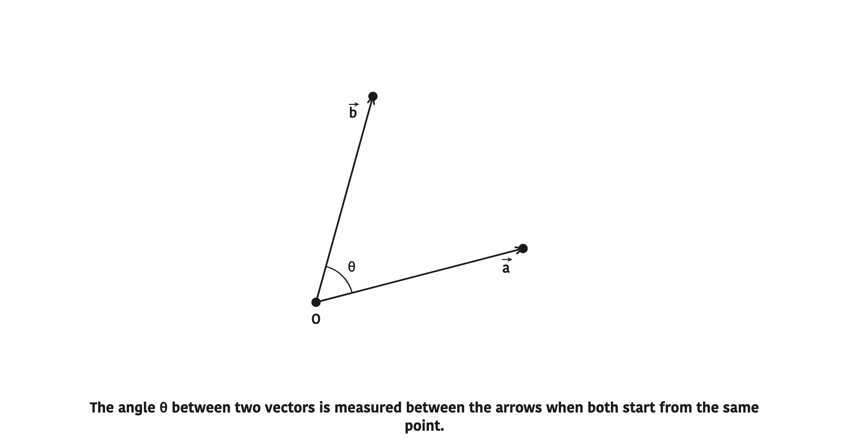 The angle θ between two vectors is measured between the arrows when both start from the same point.