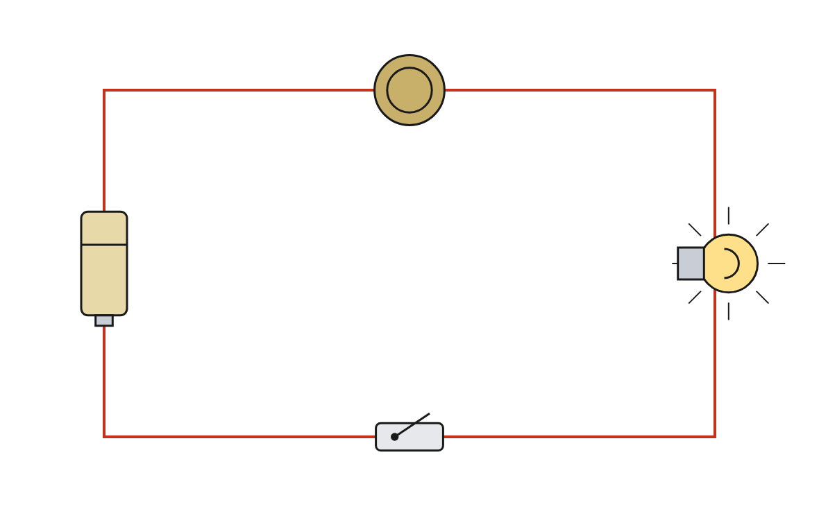 The bulb lights only when current can pass through the object placed in the gap, so this simple circuit is what tells a metal from a non-metal.