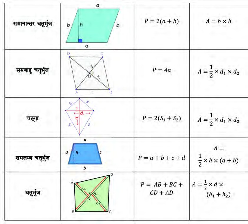 The rules for the parallelogram, rhombus, kite, trapezium and general quadrilateral, each beside a drawing showing which side or diagonal the rule needs.