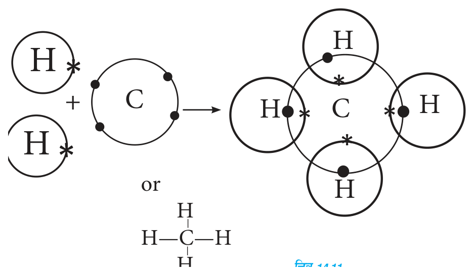 Carbon's four electrons pair up with four hydrogen atoms to make four shared pairs.