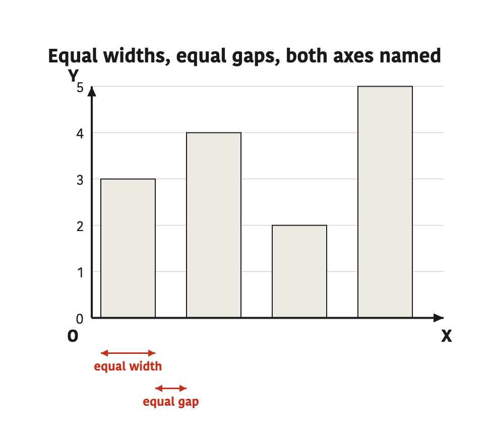 Equal bar widths and equal gaps between bars, on two clearly named axes