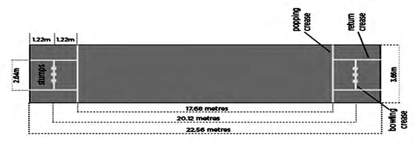 The pitch and its creases with their measurements: 1.22 m, 2.64 m, 3.66 m, 17.68 m, 20.12 m and 22.56 m