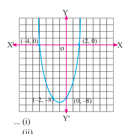 This parabola cuts the X-axis at \( (-4, 0) \) and \( (2, 0) \), and passes through \( (-2, -8) \) and \( (0, -8) \).