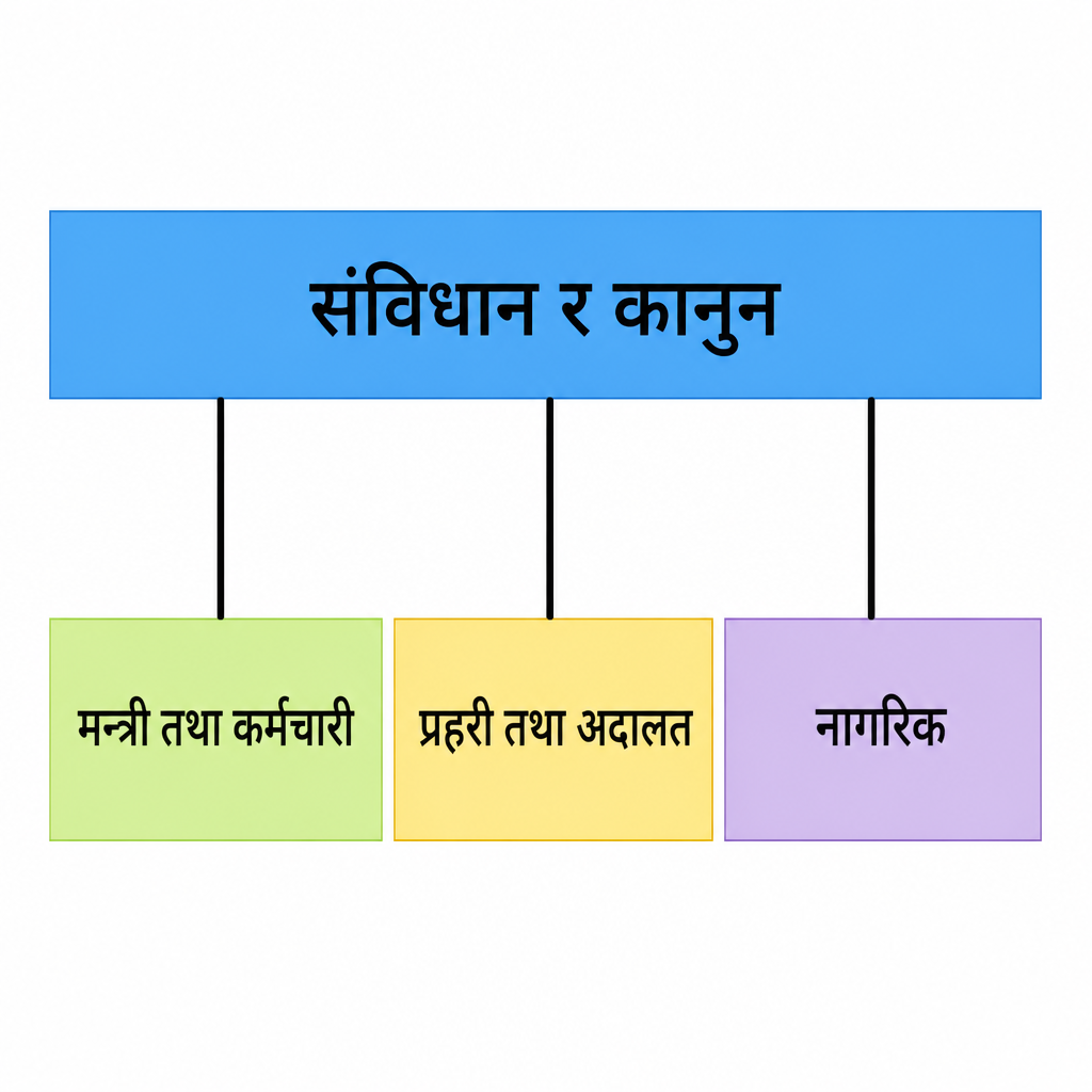 संविधान र कानुन सबैभन्दा माथि रहन्छ, शासन गर्ने र शासित दुवै त्यसकै अधीनमा हुन्छन्।