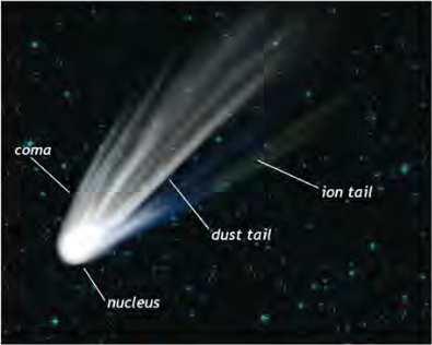 Dust streaming away from a comet is left behind along its path, and those grains become the pieces that later reach the Earth.