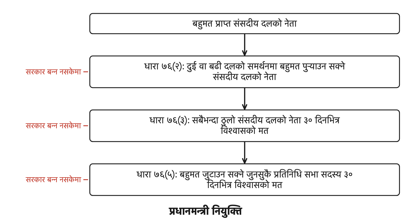 एउटा अवस्थामा सरकार बन्न नसकेमा मात्र तलको अर्को अवस्थामा पुगिन्छ, त्यसैले प्रधानमन्त्री नियुक्तिको क्रम माथिबाट तल पढिन्छ ।