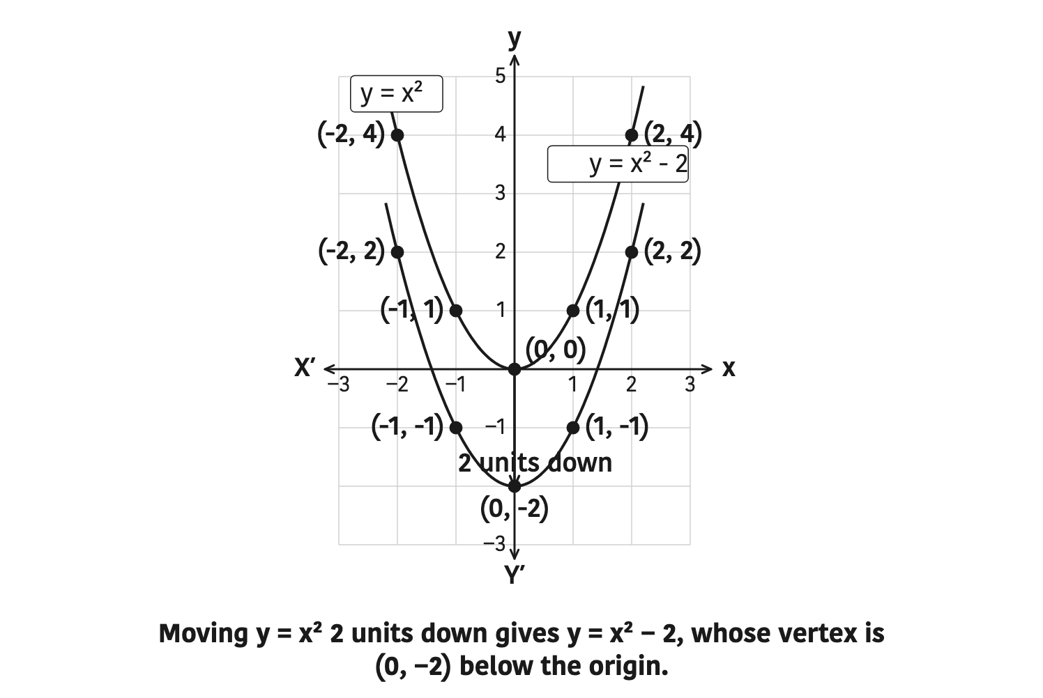 Moving \( y = x^2 \) 2 units down gives \( y = x^2 - 2 \), whose vertex is (0, -2) below the origin.