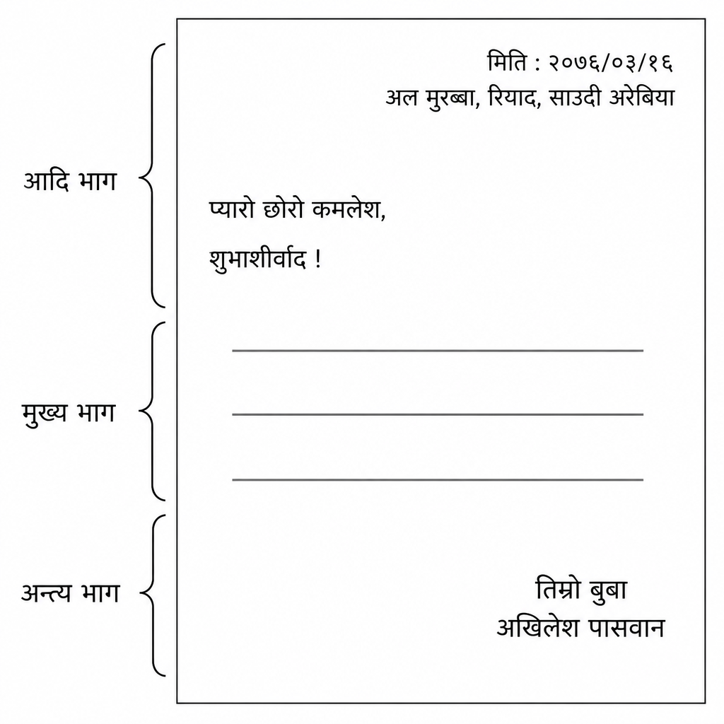 चिठीको कुन कुरा कागजको कुन ठाउँमा लेखिन्छ भन्ने देखाउने ढाँचा