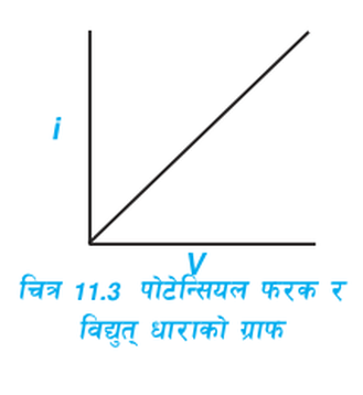 Graph of current against potential difference: a straight line from the origin shows that I is proportional to V.