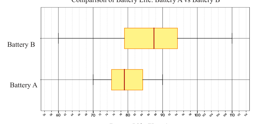 Battery life in hours of Battery A and Battery B, with the whisker ends marking the shortest and the longest life recorded.