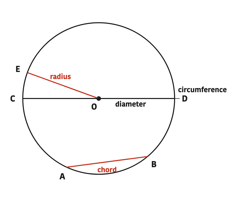 One circle showing the radius OE, the diameter CD and the chord AB together.