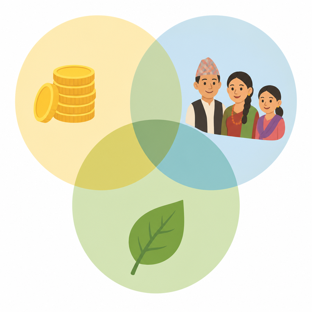 The economic, the social and the environmental sides overlap, and development is sustainable only in the part where all three meet.