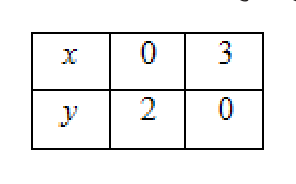 The two points \( (0, 2) \) and \( (3, 0) \) that fix the line \( 2x + 3y = 6 \)