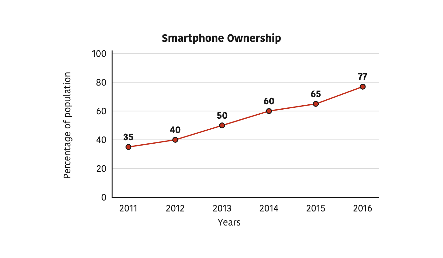 The percentage of people who owned a smartphone each year from 2011 to 2016. The line rises steadily from 35 to 77.