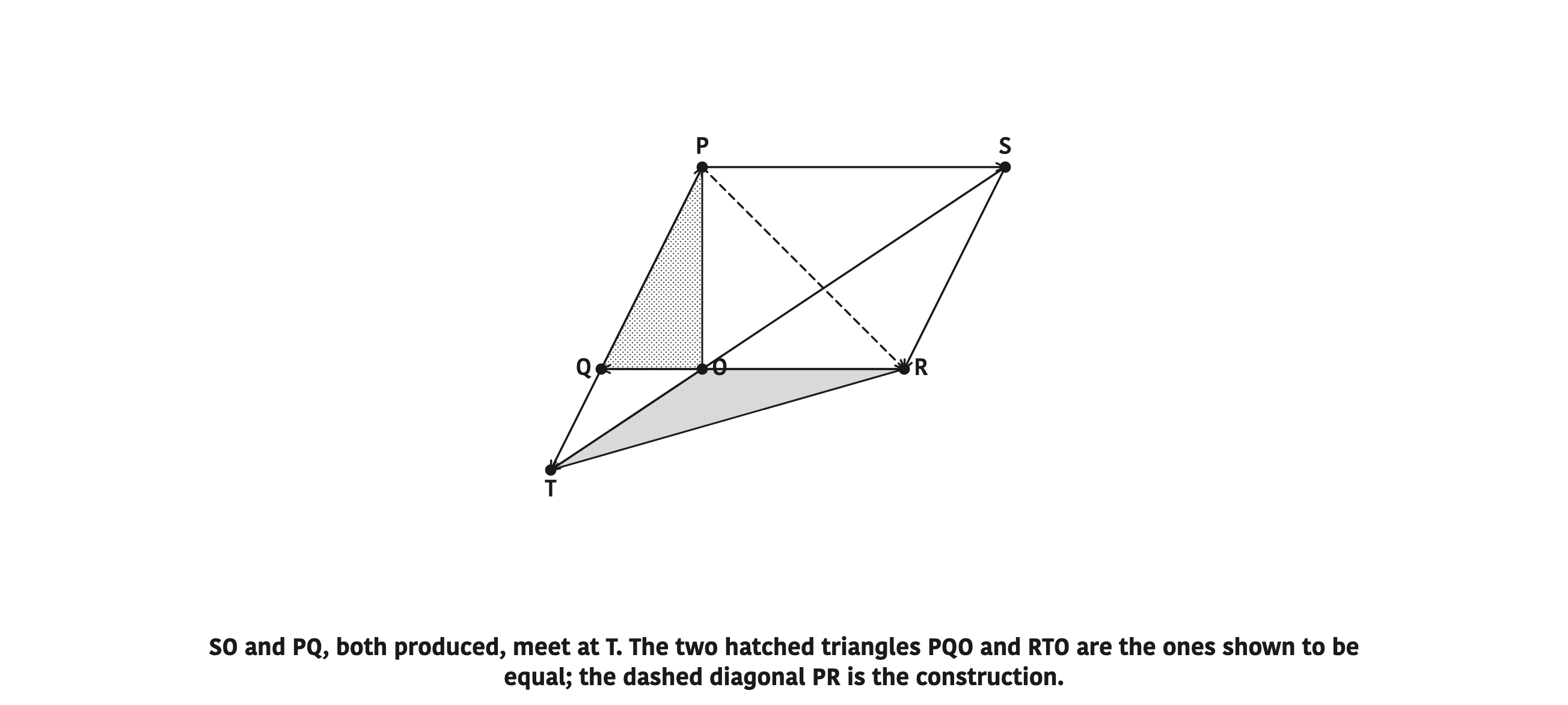 SO and PQ, both produced, meet at T. The two hatched triangles PQO and RTO are the ones shown to be equal; the dashed diagonal PR is the construction.