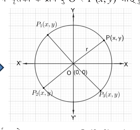 Every point \( P, P_1, P_2, P_3 \) on a circle centred at O(0, 0) is joined to the centre by a radius of the same length r.