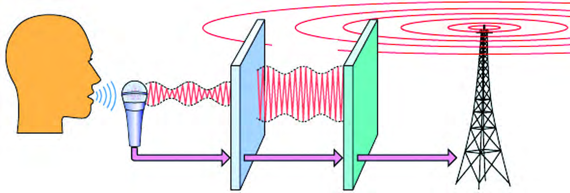 A radio transmitter: the sound wave passes through the microphone, the audio amplifier and the transmitter to reach the broadcasting antenna