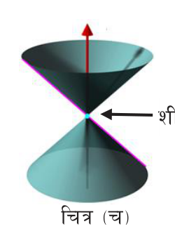 Two equal cones joined at their vertices, with one axis running through both