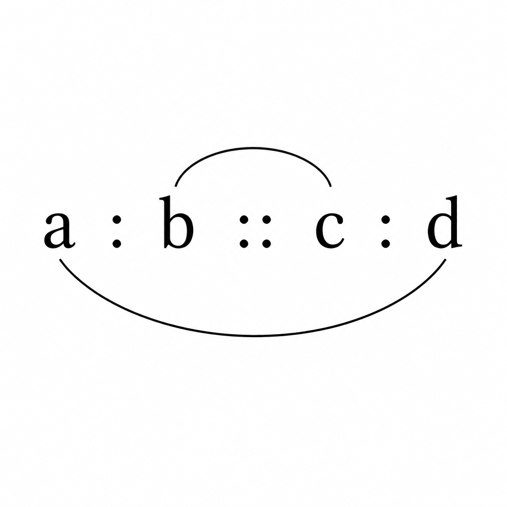 In a:b::c:d the two outer terms a and d are joined, and the two inner terms b and c are joined. The picture is what keeps the two pairs apart in the mind.
