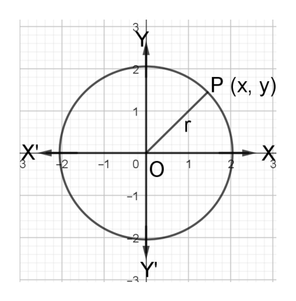 The centre is the origin O and P(x, y) is any point on the circle, so OP = r.