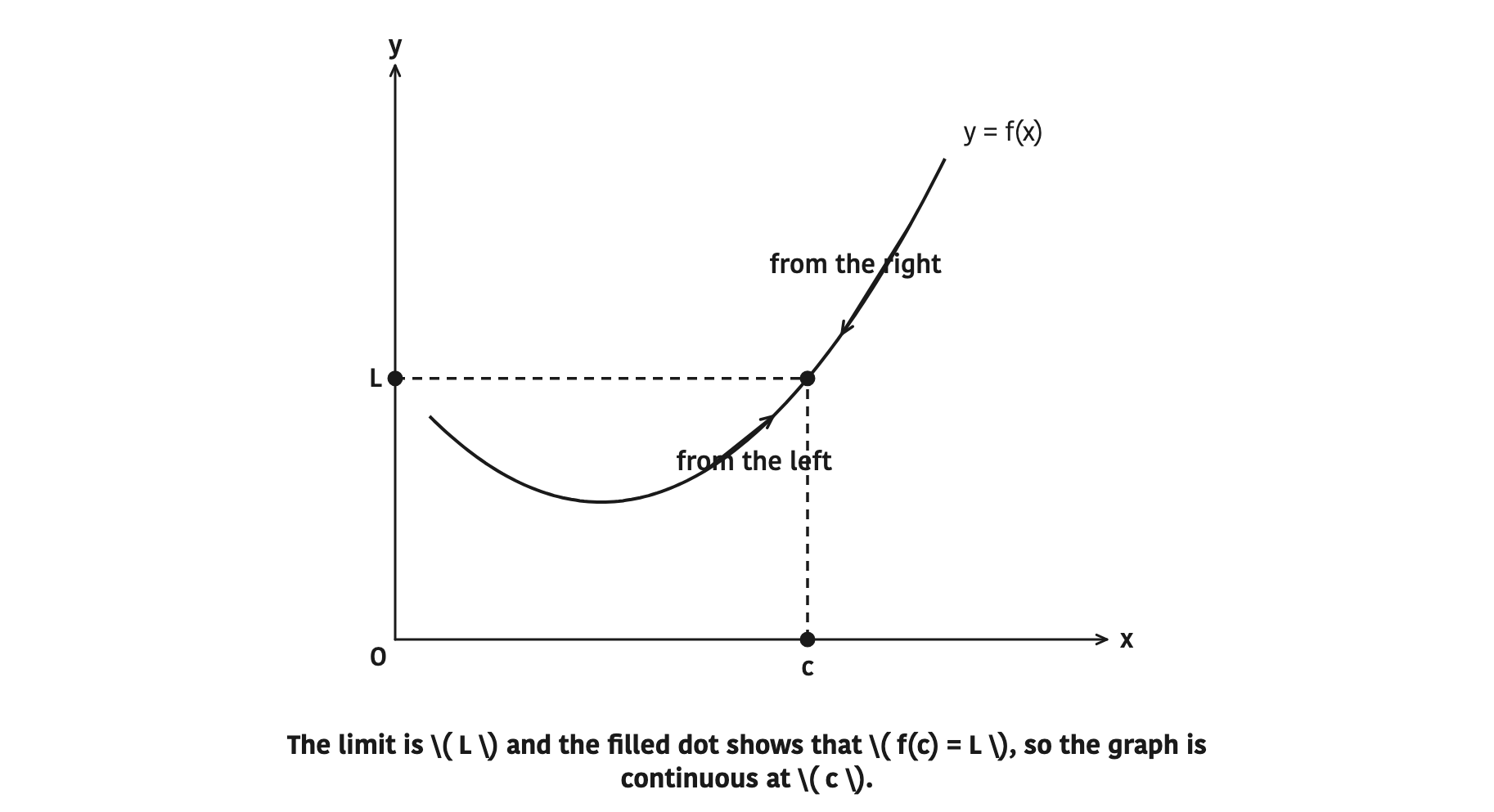 The limit is \( L \) and the filled dot shows that \( f(c) = L \), so the graph is continuous at \( c \).