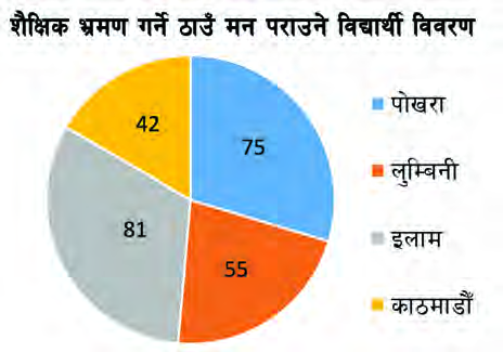 The chart drawn from the rounded angles, where the four sectors still fill the whole circle