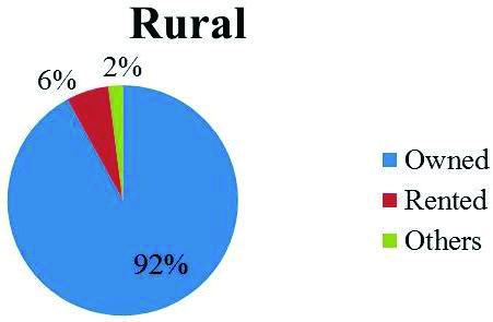 In rural Nepal, 92 percent of families own their houses and only 6 percent live in rented ones.