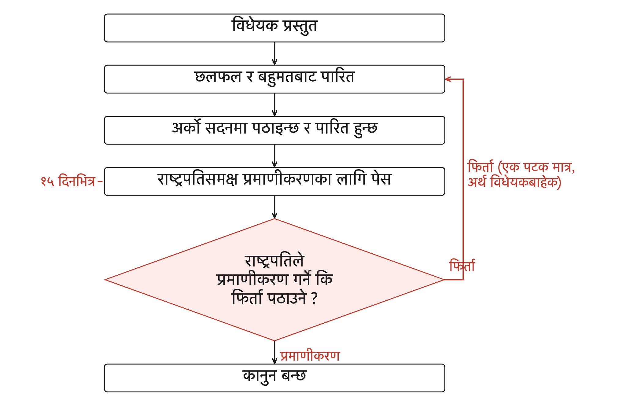 विधेयक कुन बाटो हुँदै कानुन बन्छ र राष्ट्रपतिले फिर्ता पठाएको खण्डमा त्यो कहाँ फर्केर जान्छ भन्ने बाटो देखिने प्रवाहचित्र।