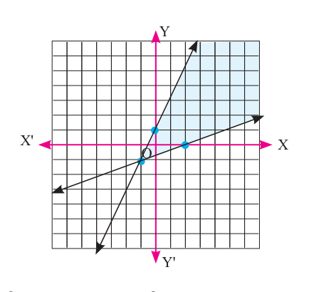 Two lines meeting at (-1, -1), with the region to the upper right of both shaded.