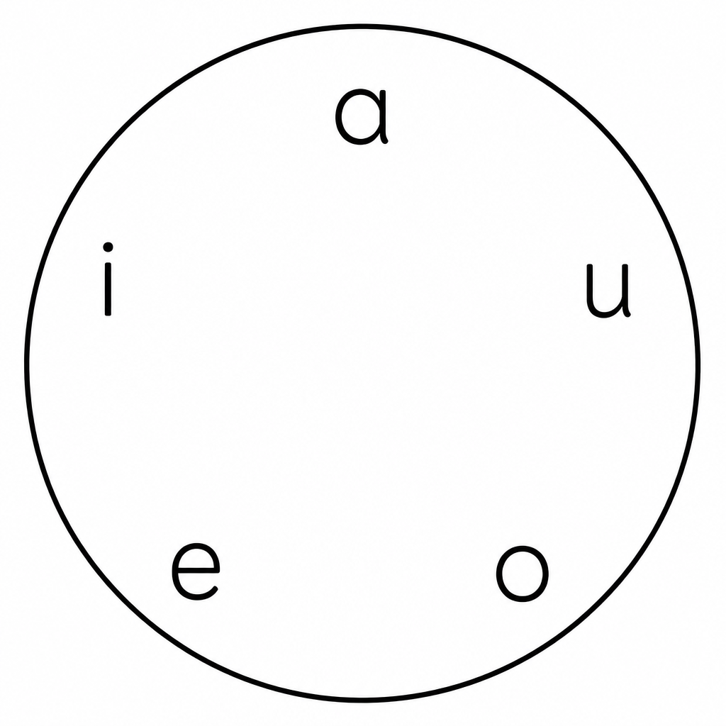 All five letters inside the circle share one property: they are the vowels of the English alphabet.