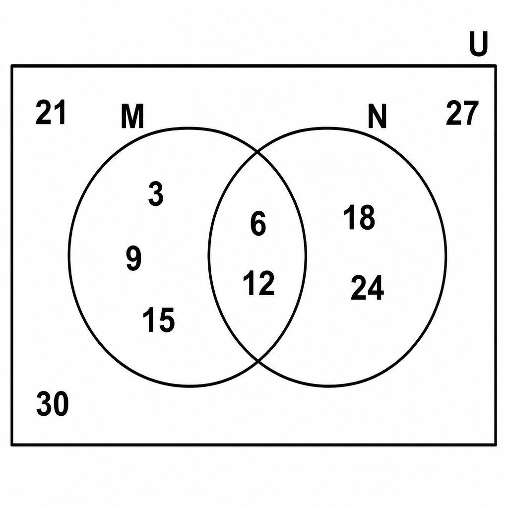 Everything inside circle M makes up M, everything inside circle N makes up N, and everything inside the rectangle makes up U.
