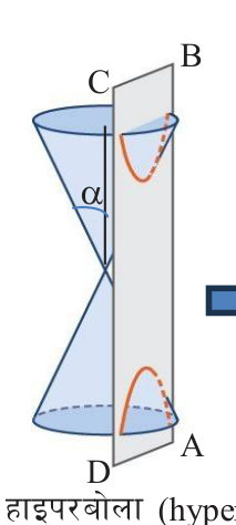 A steep plane ABCD cuts both cones of the double cone.