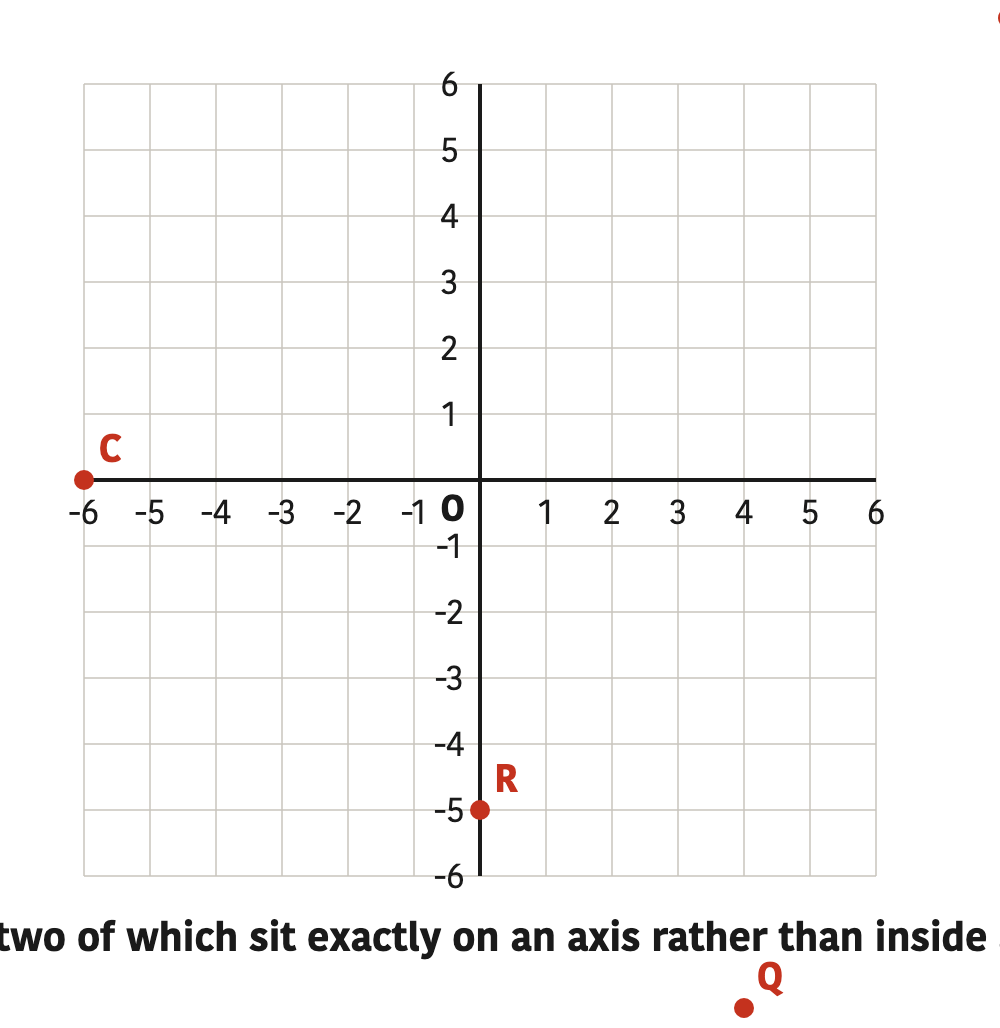 Six points, two of which sit exactly on an axis rather than inside a quadrant.