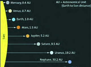 The distance of each planet from the Sun in astronomical units: the Earth's own distance is 1 AU, so every other planet's number says how many times farther from the Sun it lies.