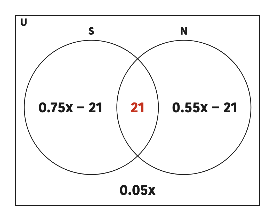 When the total is x, every region is an expression in x: science only \( 0.75x - 21 \), both 21, staff nurse only \( 0.55x - 21 \) and \( 0.05x \) outside.
