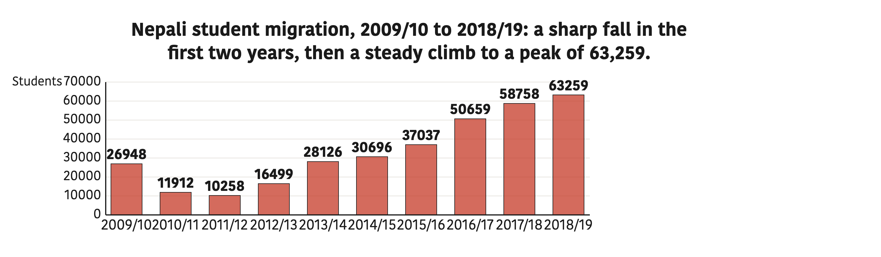 Nepali student migration, 2009/10 to 2018/19: a sharp fall in the first two years, then a steady climb to a peak of 63,259.