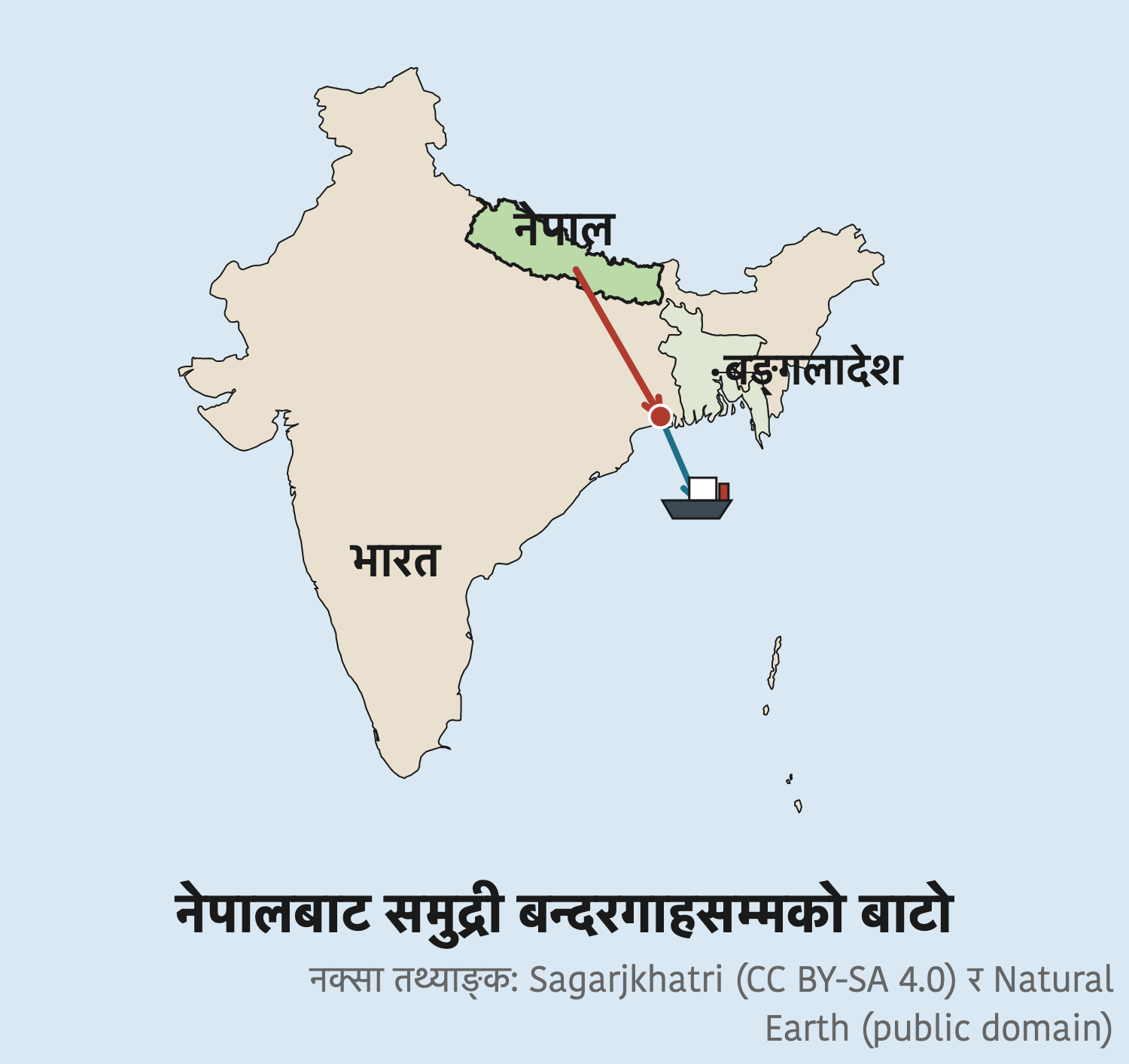 नेपालबाट निस्केको सामान छिमेकी भूमि हुँदै बन्दरगाहसम्म पुग्छ र त्यहाँबाट मात्र पानीजहाजमा चढेर खुला समुद्रमा जान्छ।
