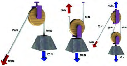 As the number of wheels increases, the effort needed to lift the same 100 N load becomes smaller.