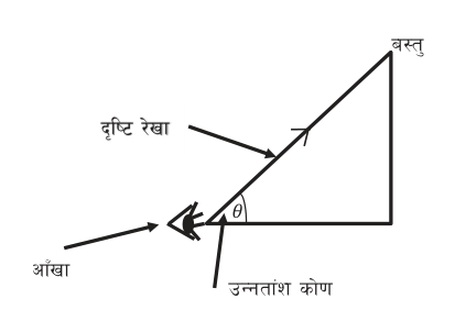 The angle θ between the horizontal line from the eye and the line of sight to a higher object is the angle of elevation.