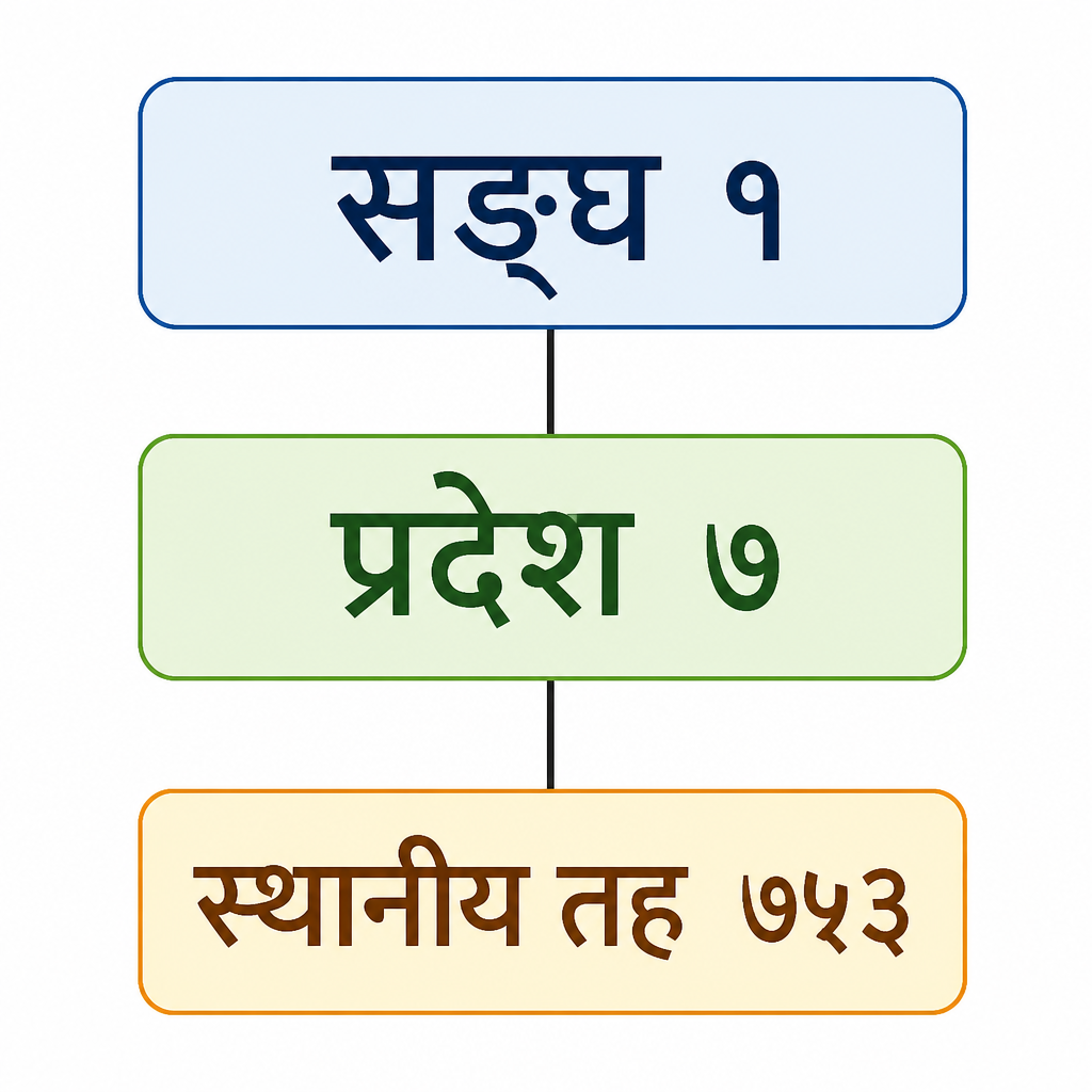 केन्द्र, प्रदेश र स्थानीय तहमा रहने तीन सरकार र तिनको माथिदेखि तलसम्मको क्रम।